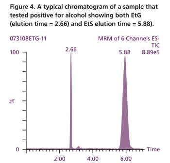 Figure 4. A typical chromatogram of a sample that tested positive for alcohol showing both EtG (elution time = 2.66) and EtS elution time = 5.88).