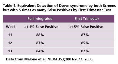 Table 1. Equivalent Detection of Down syndrome by both Screens but with 5 times as many False Positives by First Trimester Test