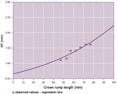Figure 2.  Monitoring of NT versus crown-rump length measurements from a sample cohort – recommended increment is 15-25% per week.  This data set shows a 17.3% increase in median NT per week.