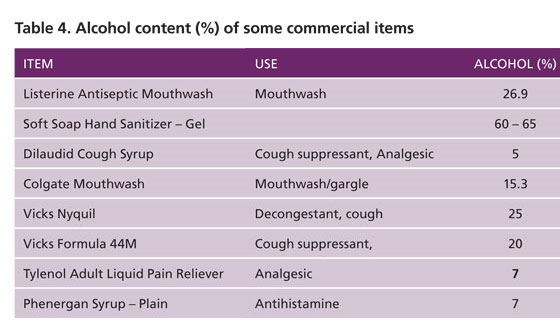 Table 4. Alcohol content (%) of some commercial items