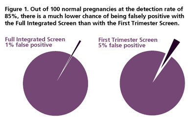 Figure 1. Out of 100 normal pregnancies at the detection rate of 85%, there is a much lower chance of being falsely positive with the Full Integrated Screen than with the First
Trimester Screen.