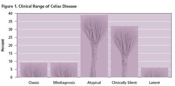 Figure 1. Clinical Range of Celiac Disease - Warde Medical Laboratory