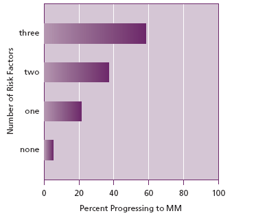 Figure 1: Progression of MGUS to MM over 20 years. (Data from Rajkumar et al 2005)