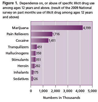 Figure 1. Dependence on, or abuse of specific illicit drug use among ages 12 years and above. (result of the 2009 National
survey on past months use of illicit drug among ages 12 years
and above)