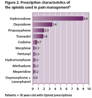 Figure 2. Prescription characteristics of the opioids used in pain management.