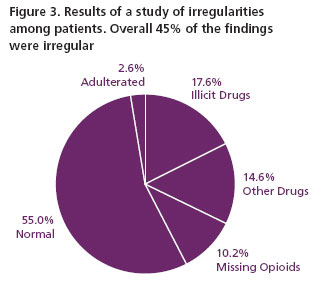 Figure 3. Results of a study of irregularities
among patients. Overall 45% of the findings
were irregular