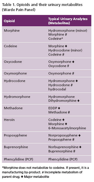 Table 1. Opioids and their urinary metabolites (Warde Pain Panel)