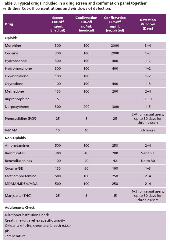 Table 3. Typical drugs included in a drug screen and confirmation panel together
with their Cut-off concentrations and windows of detection.