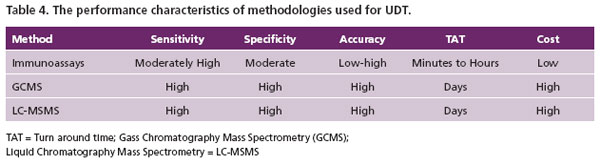 Table 4. The performance characteristics of methodologies used for UDT.