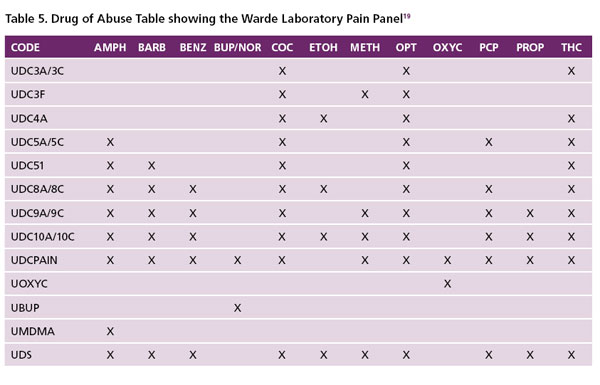 Table 5. Drug of Abuse Table showing the Warde Laboratory Pain Panel