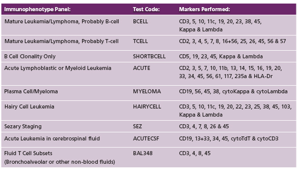 Table 1: Summary of Immunophenotyping Panels Available by 6-Color Flow Cytometry