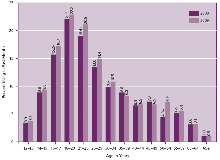 Figure 2. Age grouping and illicit drug use among persons aged 12 or older