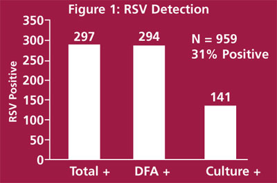 Figure1:  RSV Detection